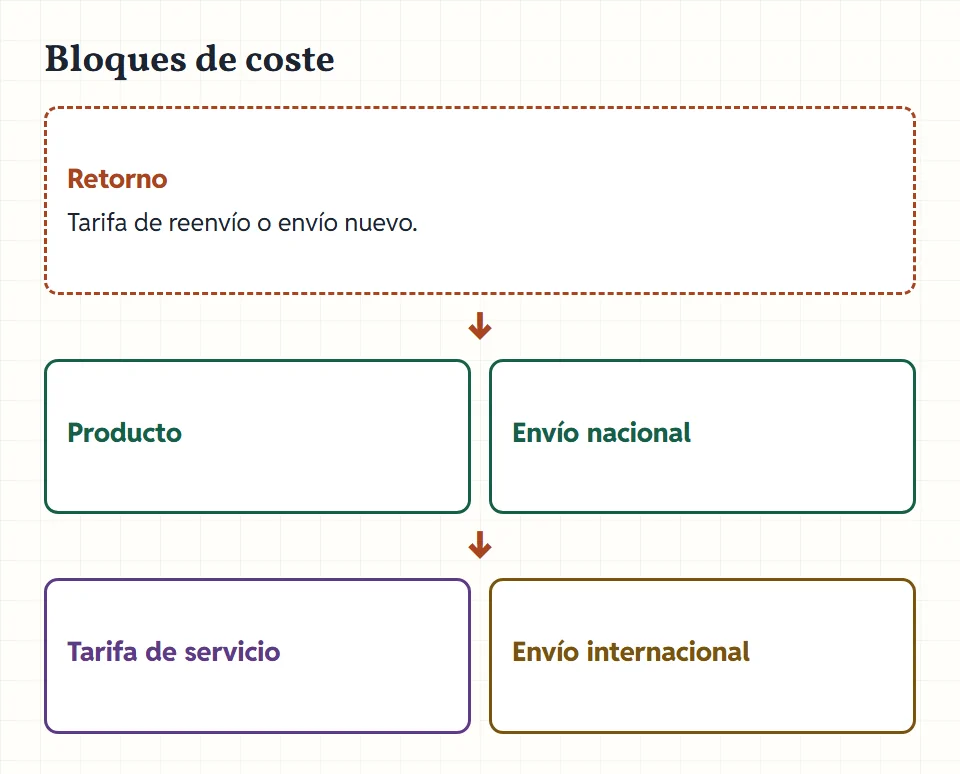 Barras apiladas de un pedido: producto, envío nacional, tarifa de servicio y envío internacional; encima, un bloque rayado para el coste de un retorno.