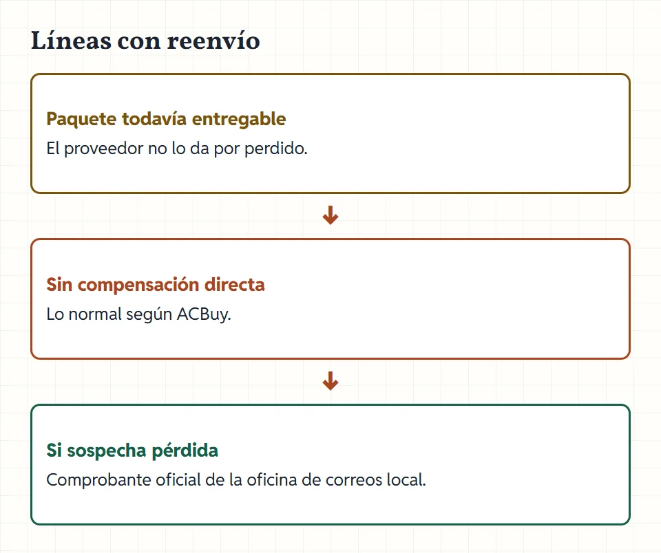 Esquema: línea con reenvío, paquete todavía entregable, sin compensación directa; desvío hacia un comprobante de pérdida de la oficina local.