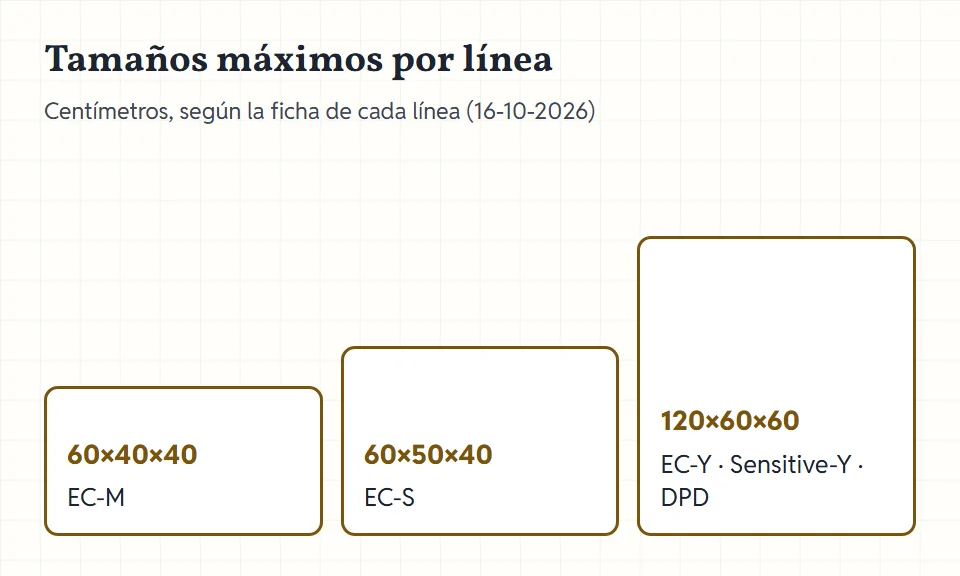 Tres cajas a escala con los tamaños máximos de las líneas a España: 60×40×40, 60×50×40 y 120×60×60 centímetros.