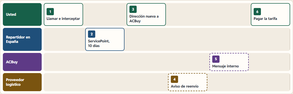 Orden de seis acciones para contacto fallido, DHL y línea EC-M