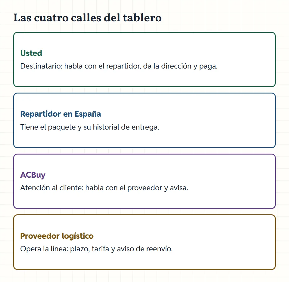 Leyenda de las cuatro calles del tablero con su color: verde para usted, azul para el repartidor en España, morado para ACBuy y ocre para el proveedor logístico.