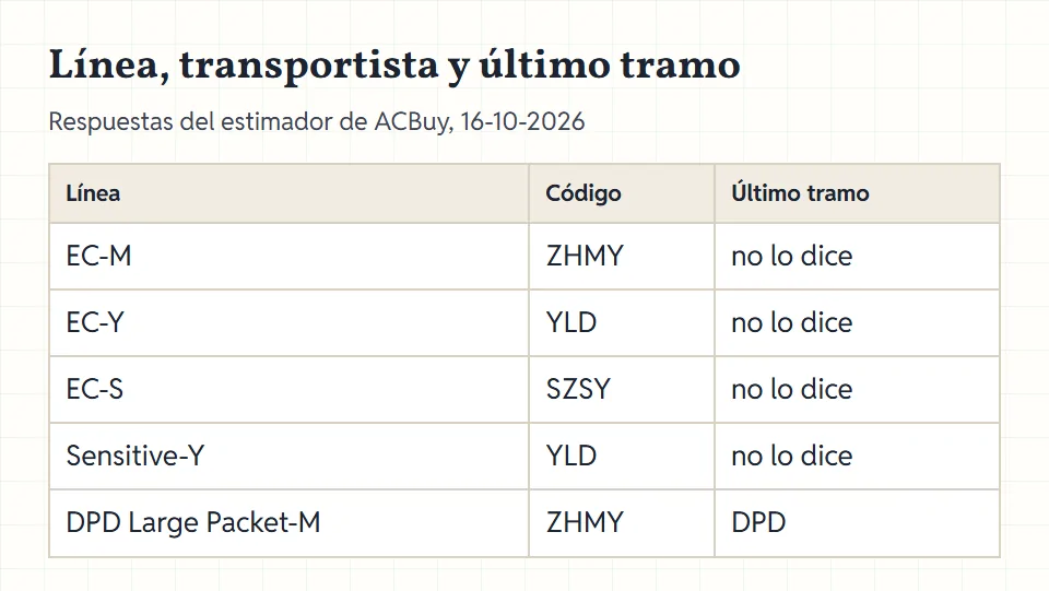 Cuadro que une cada línea a España con su código de transportista en el estimador y con el repartidor final nombrado o no.