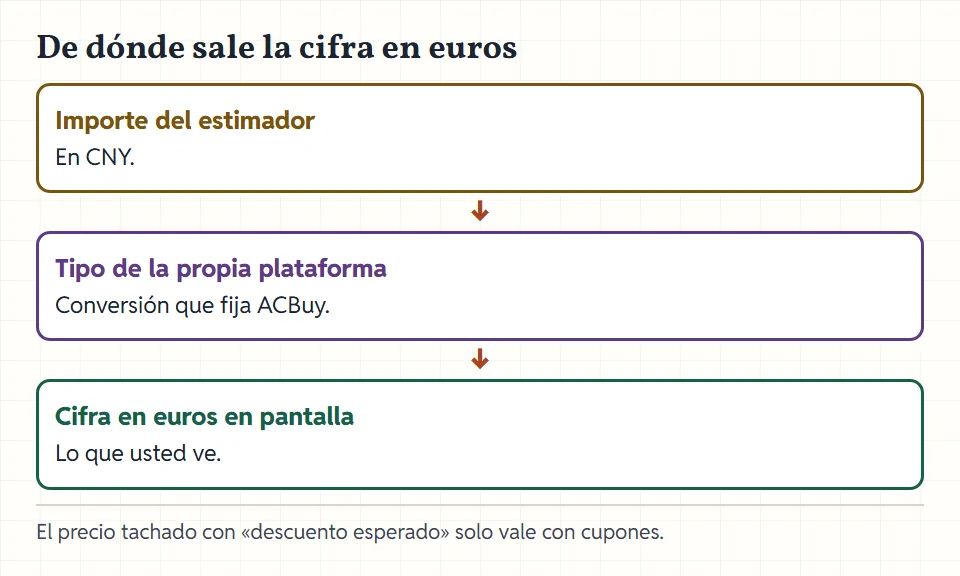 Esquema: importe en CNY del estimador, conversión con el tipo de la plataforma, cifra en euros en pantalla y precio tachado de descuento esperado aparte.