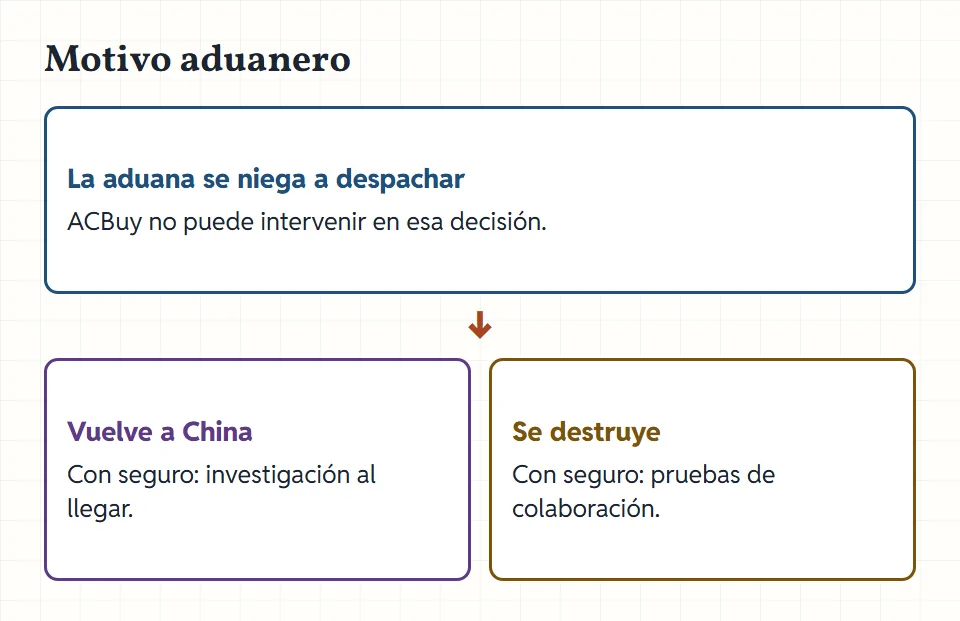 Tarjeta del motivo aduanero con dos ramas: vuelta a China con investigación posible, destrucción con prueba de colaboración.