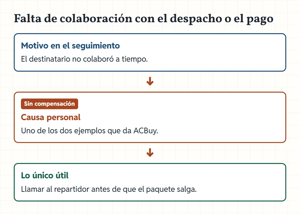 Reloj de arena junto a una tarjeta de motivo: falta de colaboración con el despacho, marcada como causa personal.
