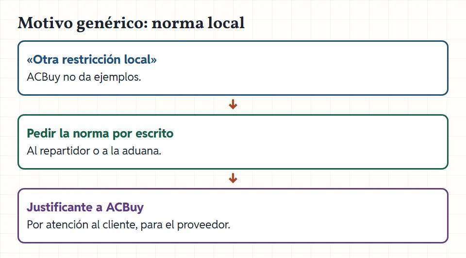 Tarjeta de motivo con la leyenda «norma local» y una flecha hacia un documento escrito pedido al repartidor.