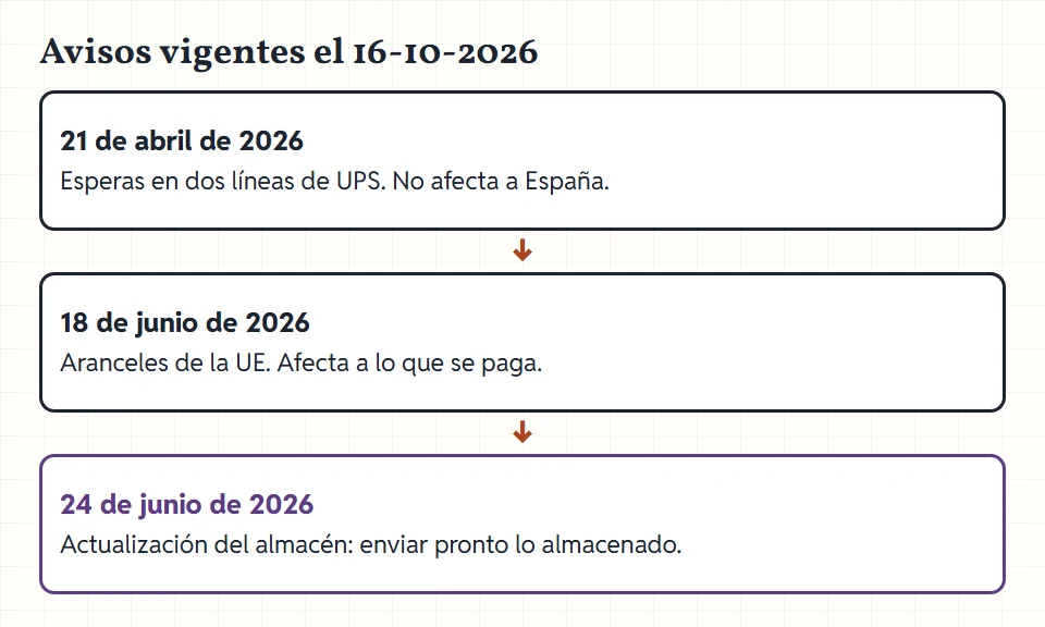 Línea de tiempo con tres avisos de ACBuy: abril, junio y junio de 2026, cada uno con una etiqueta de si afecta a un retorno en España.
