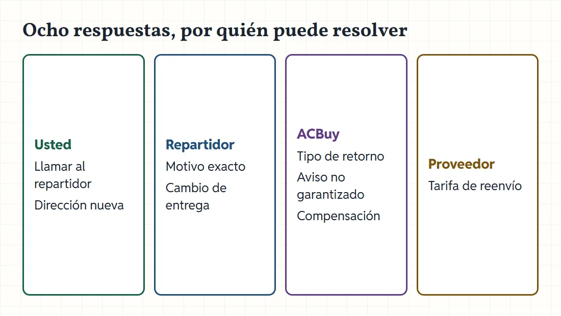 Ocho tarjetas de pregunta con una línea de respuesta cada una, agrupadas por calle del tablero.