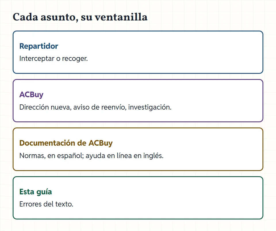 Cuatro ventanillas con su asunto: repartidor para interceptar, ACBuy para reenvío e investigación, documentación para normas y esta guía para errores.