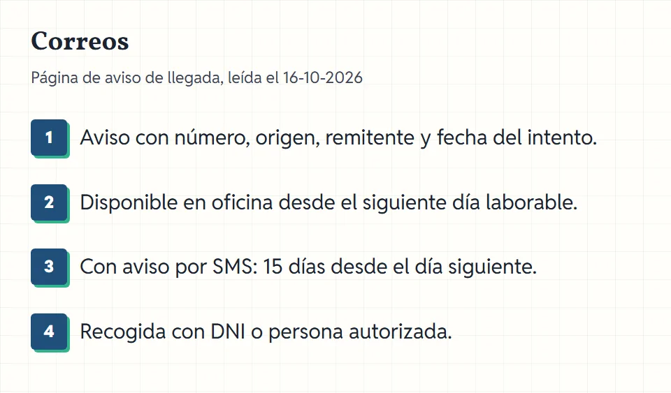 Ficha de Correos: aviso de llegada con fecha de intento, disponible al día siguiente laborable, quince días si el aviso es por SMS, recogida con DNI.