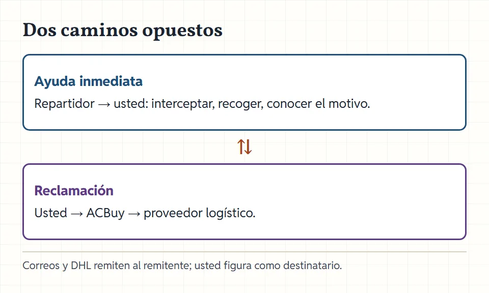 Dos flechas opuestas: la de ayuda inmediata del repartidor hacia usted, y la de reclamación que va de usted a ACBuy y al proveedor logístico.