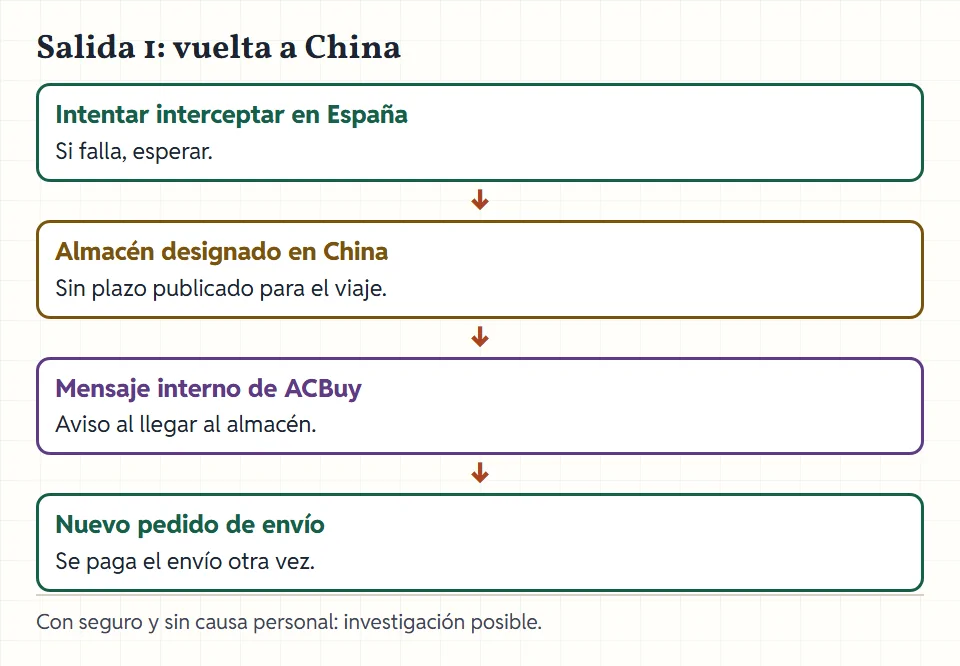 Recorrido de vuelta: repartidor en España, retorno, almacén designado en China, mensaje interno, nuevo pedido de envío pagado.