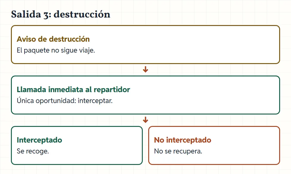 Esquema de la tercera salida: aviso de destrucción, llamada inmediata al repartidor local, interceptación lograda o paquete perdido.