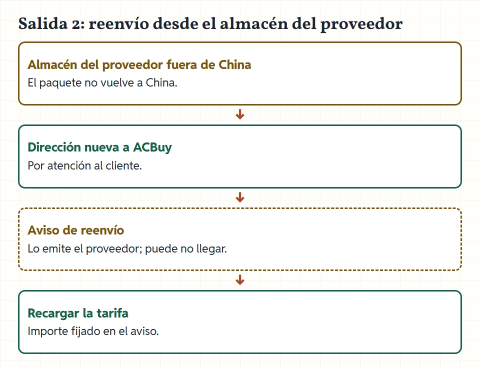 Esquema de la segunda salida: almacén del proveedor en el extranjero, dirección nueva enviada a ACBuy, aviso de reenvío con borde discontinuo, recarga de la tarifa.