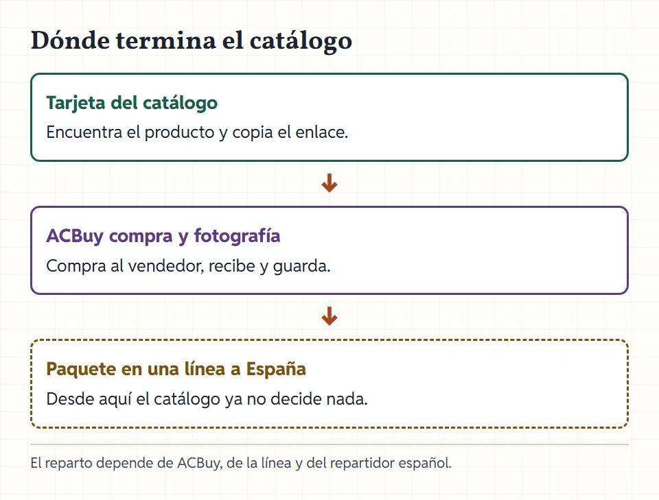 Tres bloques encadenados: tarjeta del catálogo, compra y almacén de ACBuy, paquete en una línea a España; una línea discontinua marca dónde deja de intervenir el catálogo.