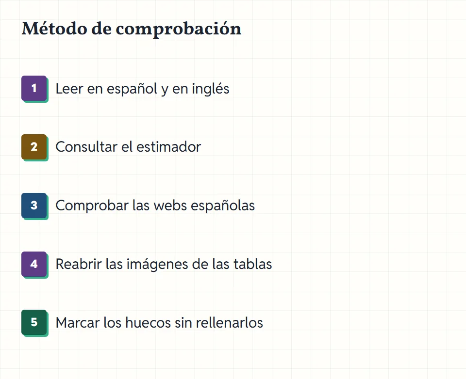 Cinco pasos del método: leer en dos idiomas, consultar el estimador, comprobar las webs españolas, reabrir las imágenes y marcar los huecos.