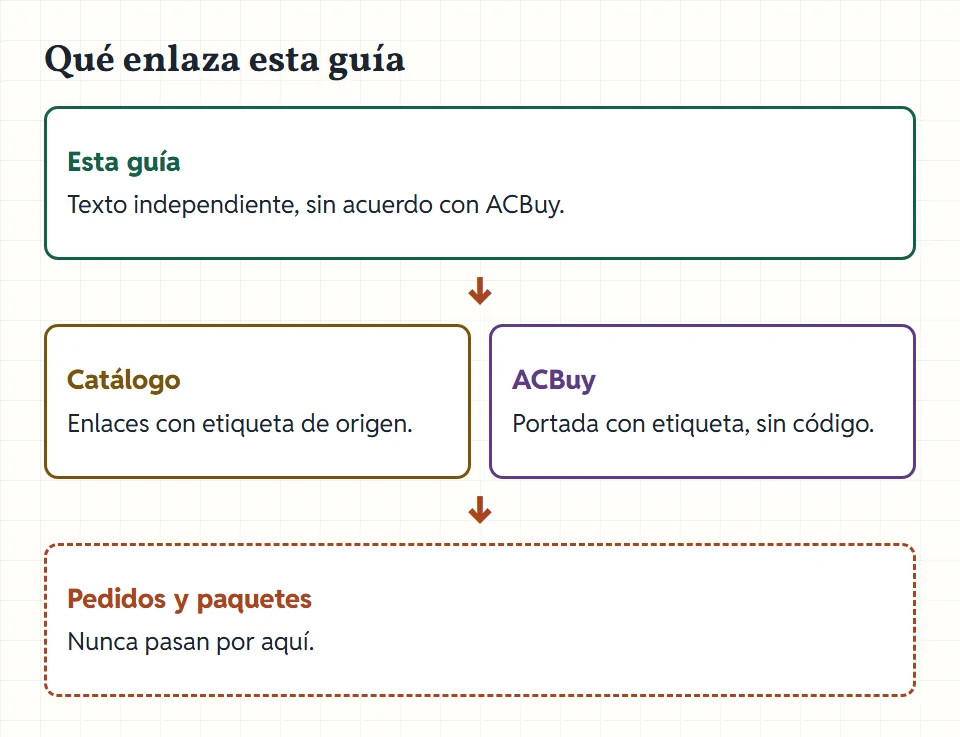 Esquema de relaciones: esta guía enlaza al catálogo y a ACBuy con etiquetas de origen; ningún pedido pasa por la guía.